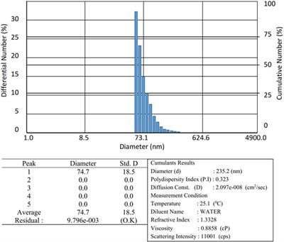 Effect of flow rate and CNM concentration in nanofluid on the performance of convective heat transfer coefficient